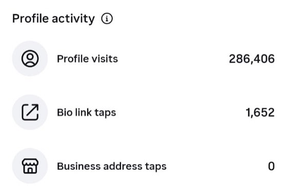 Instagram dashboard, profile activity: 286,406 profile visits, 1,652 bio link taps